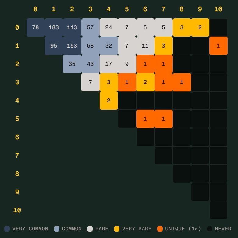 世界杯“Scorigami”差一点到来：德国7比1背后的冷门比分